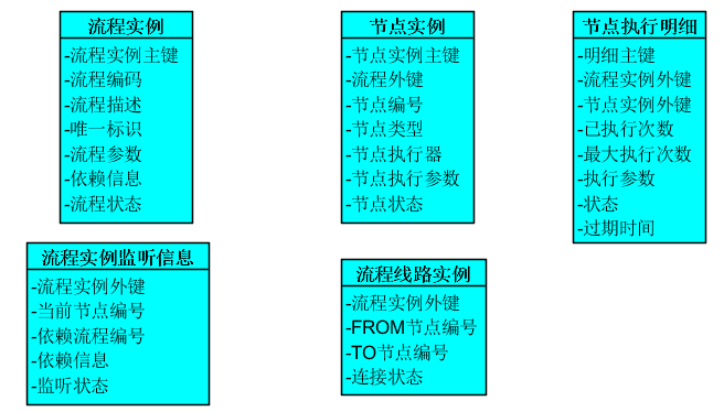 流程执行