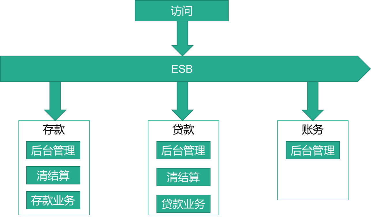 ESB下的系统结构