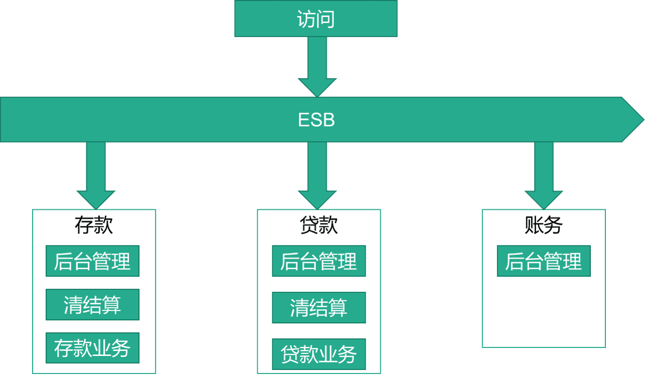 ESB下的系统结构