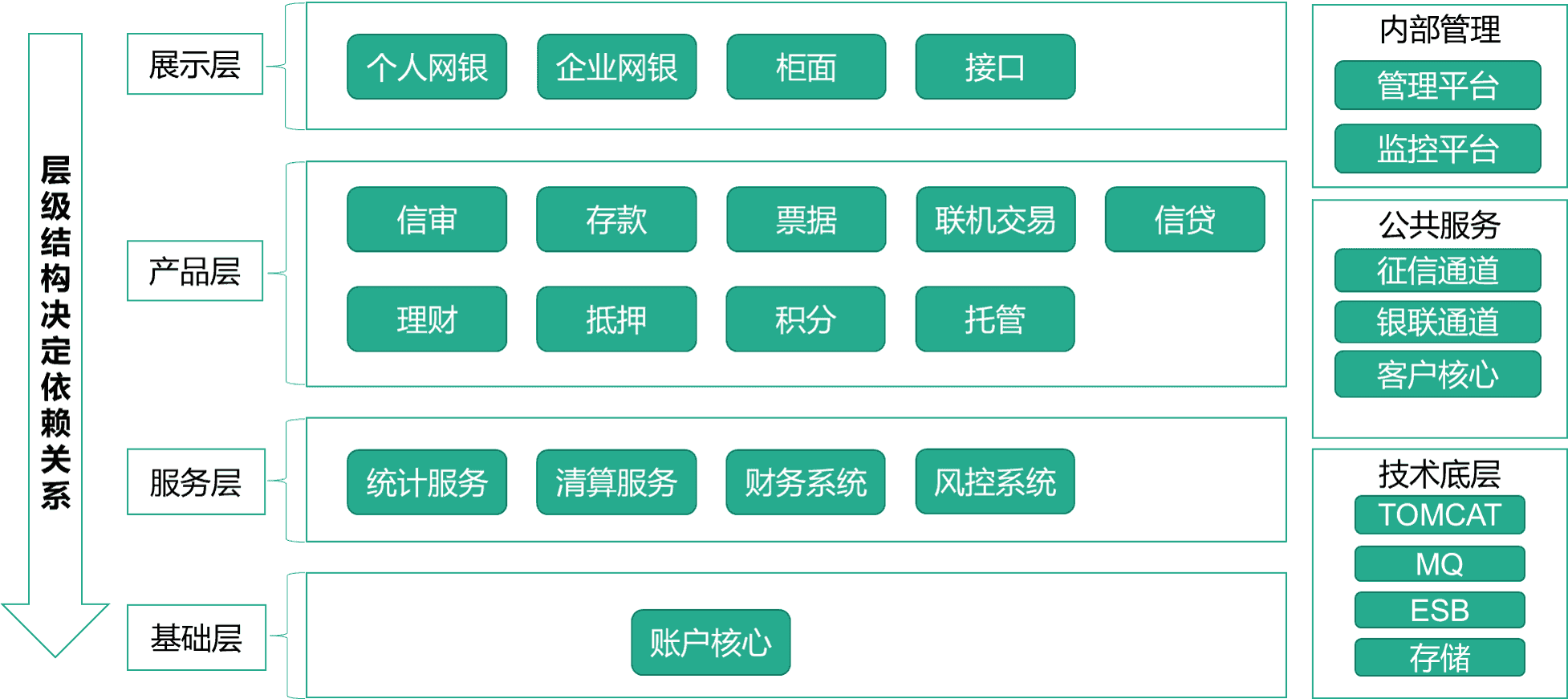 微服务系统结构