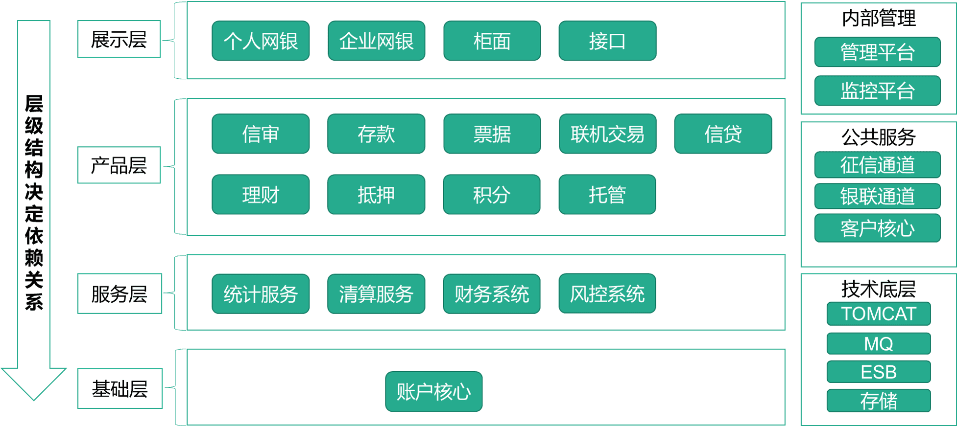 微服务系统结构