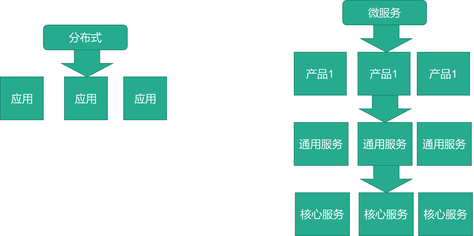 分布式和微服务的区别