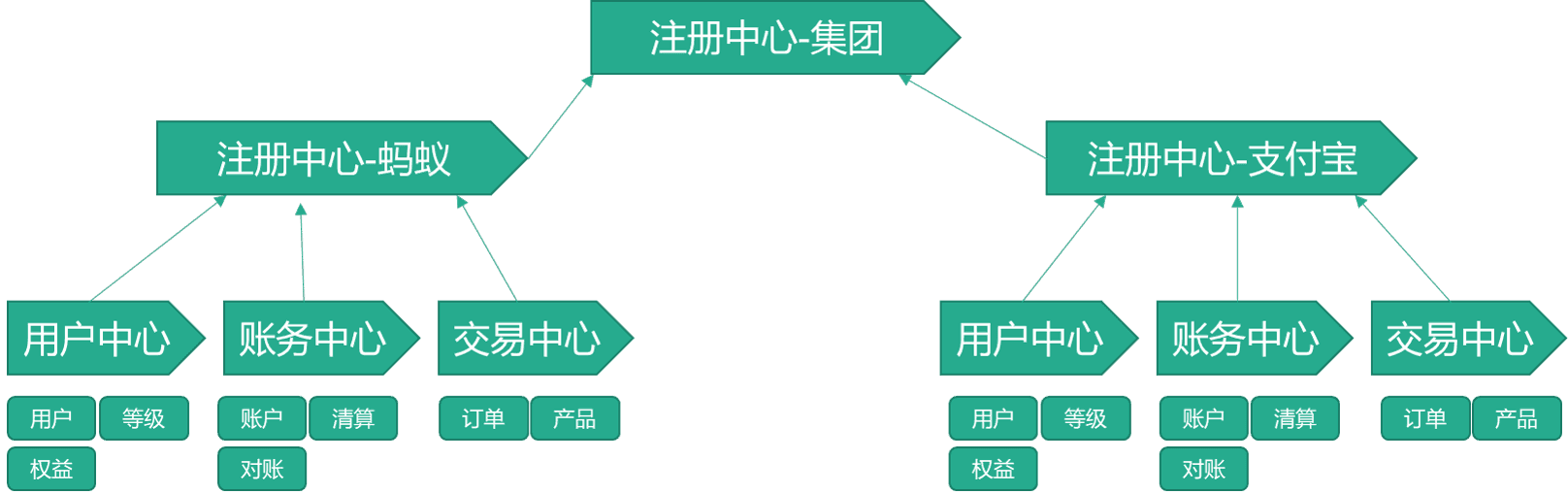 阿里内部的注册中心