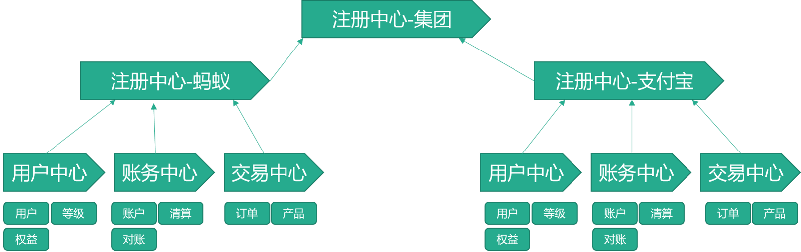 阿里内部的注册中心