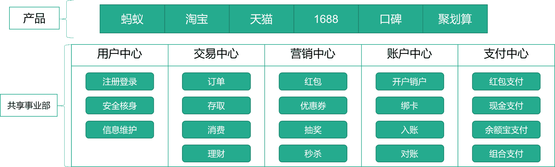 阿里内部的注册中心
