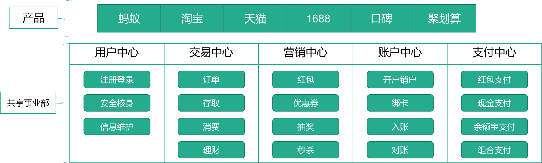 阿里内部的注册中心