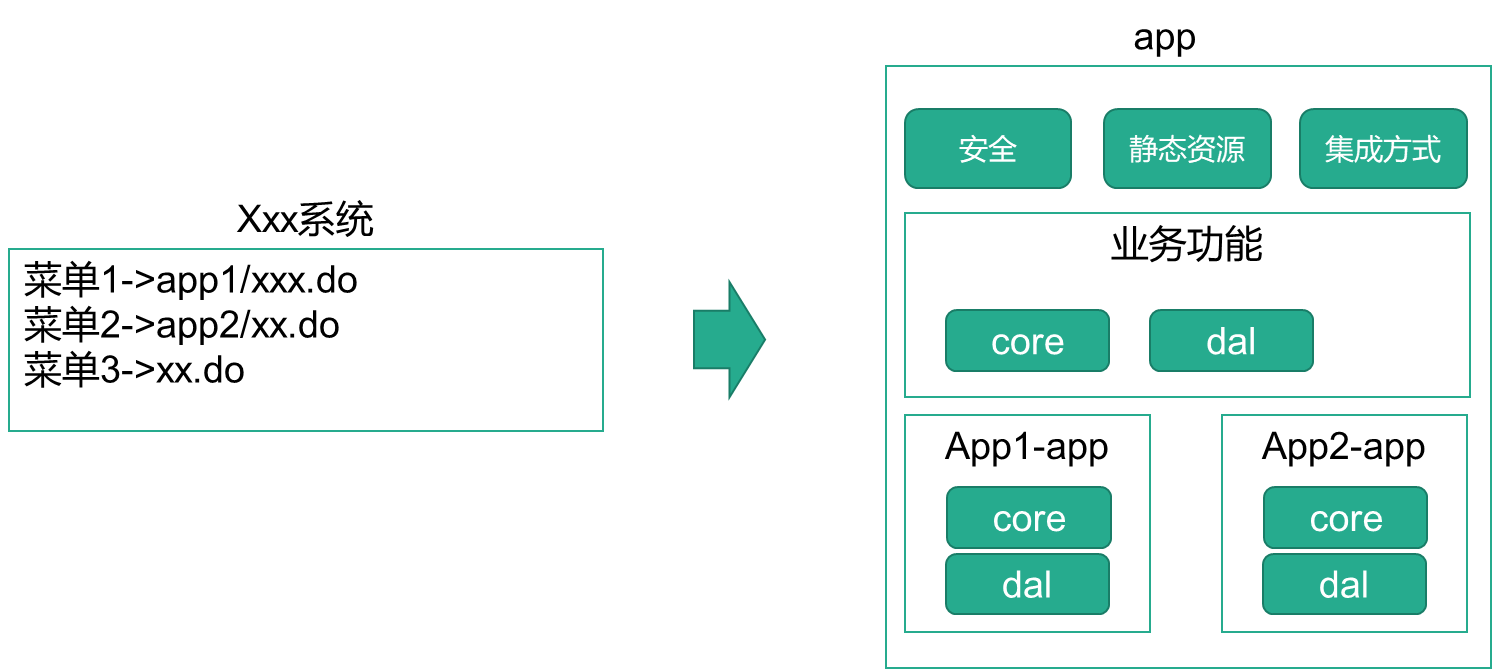 部署结构--单包部署