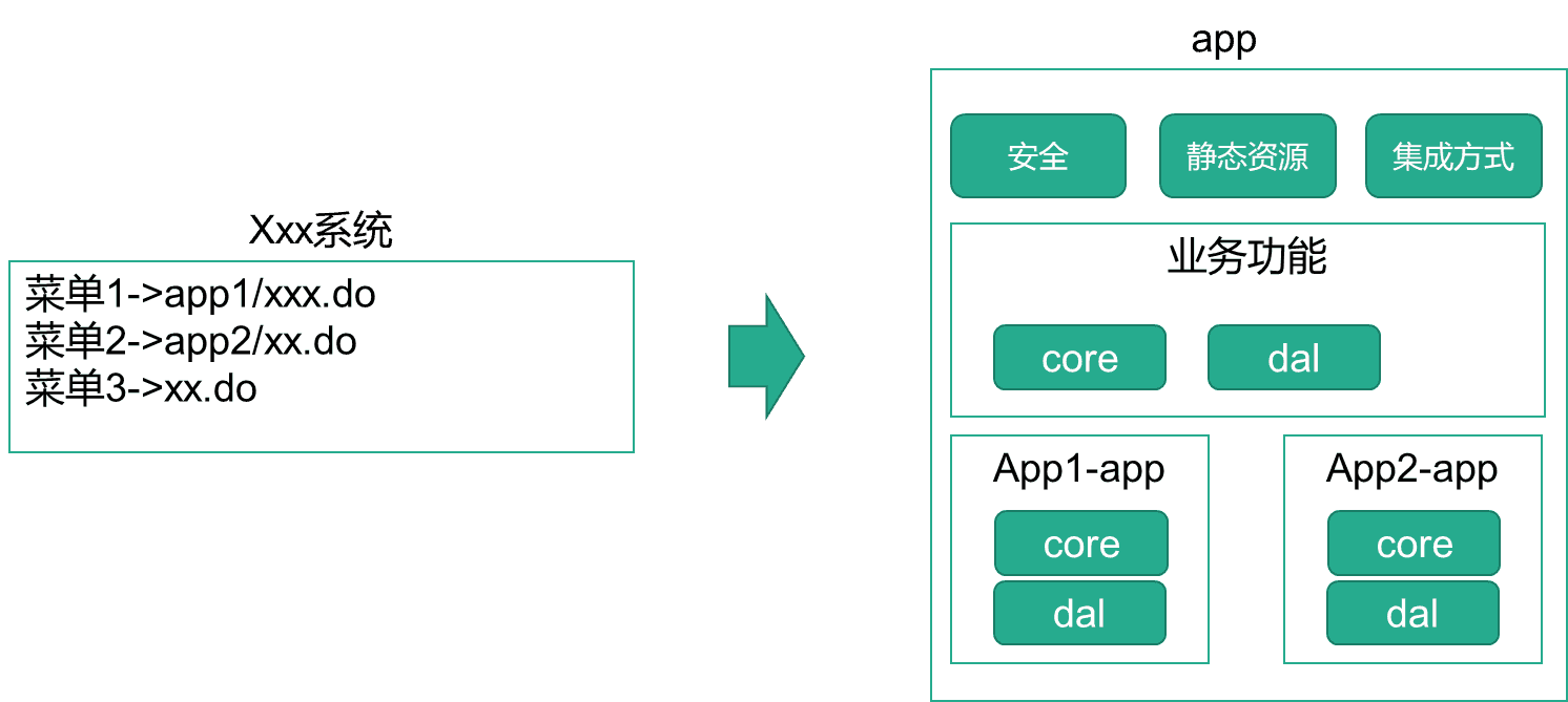 部署结构--单包部署