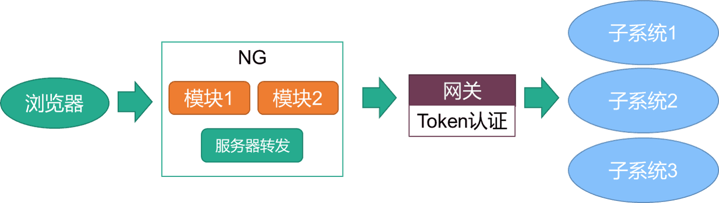 常见的前后端分离的系统部署结构