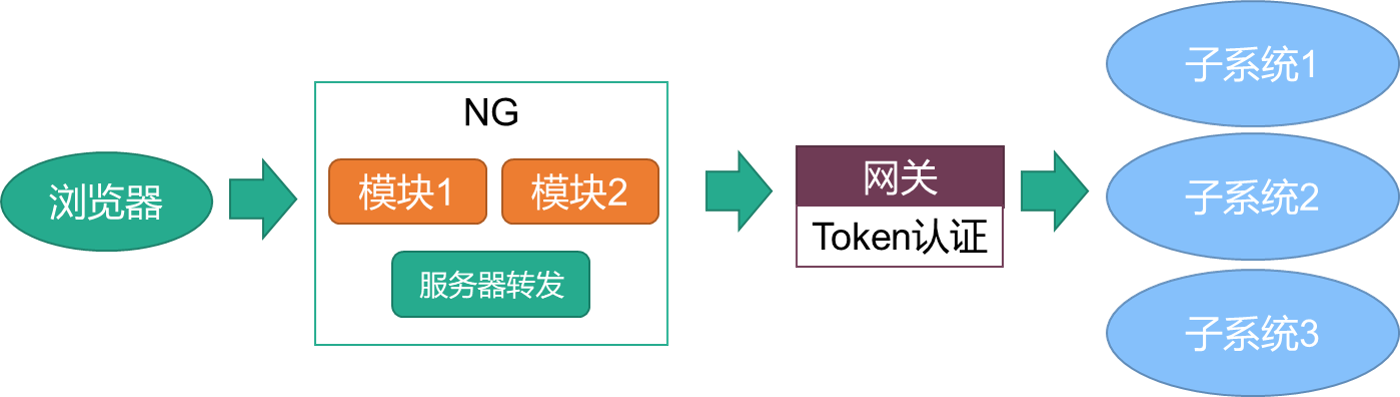 常见的前后端分离的系统部署结构