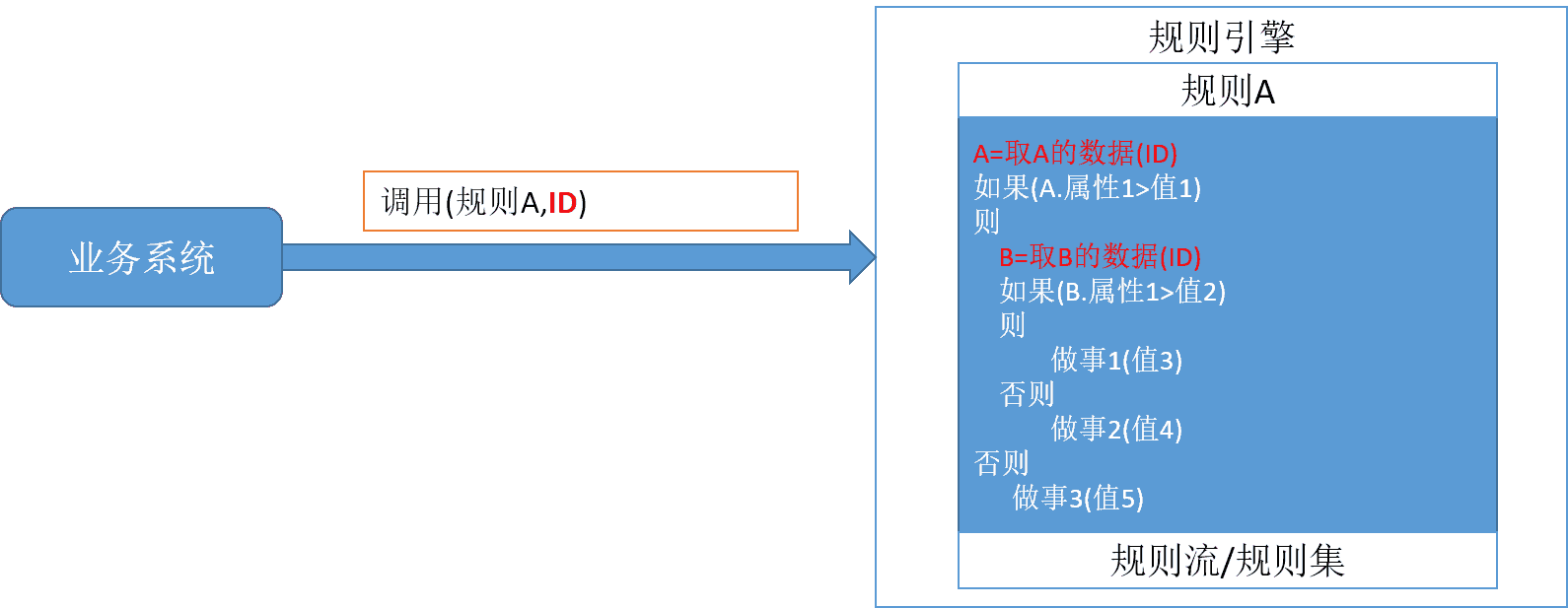 修改调用