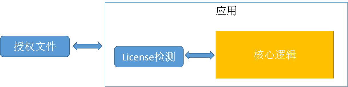 license机制