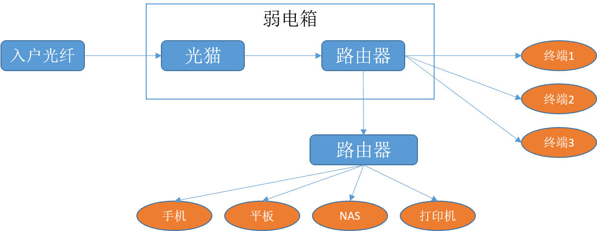 第二次结构变化