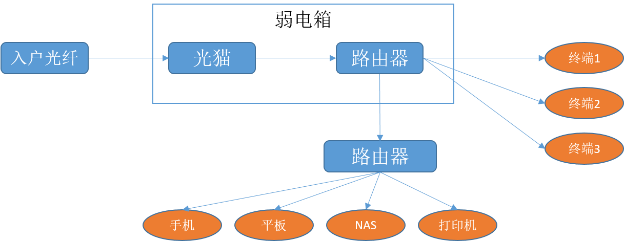 第二次结构变化