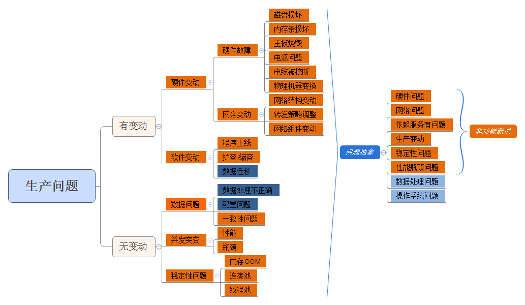 非功能测试范围