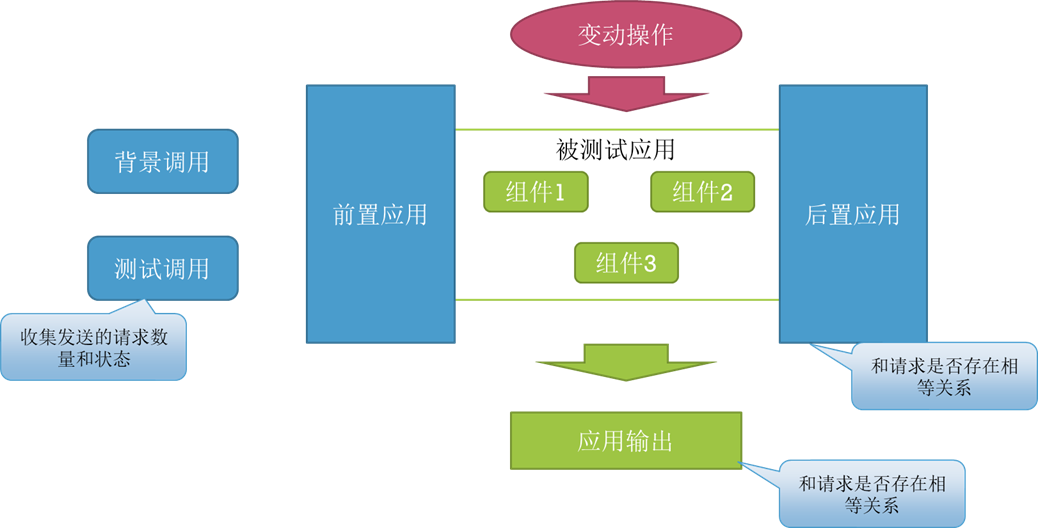 非功能测试方式