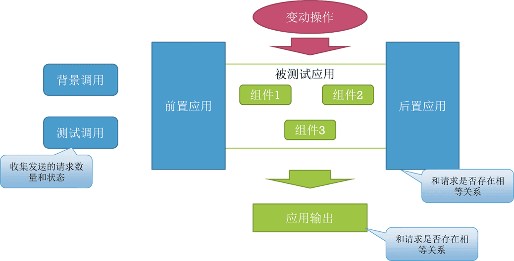 非功能测试方式