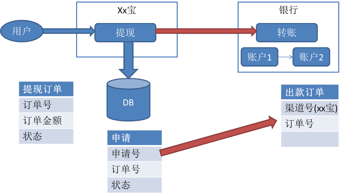 提现流程